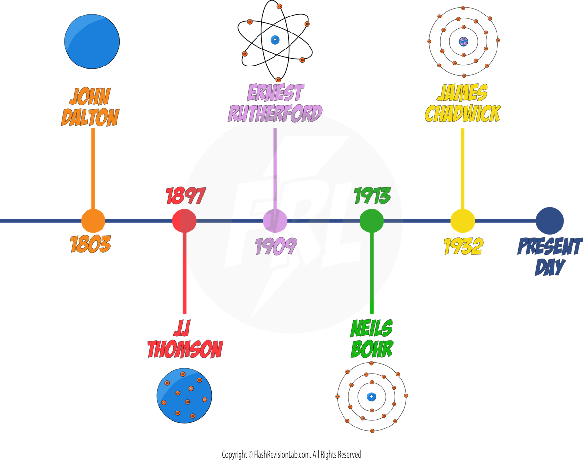 History of the Atom